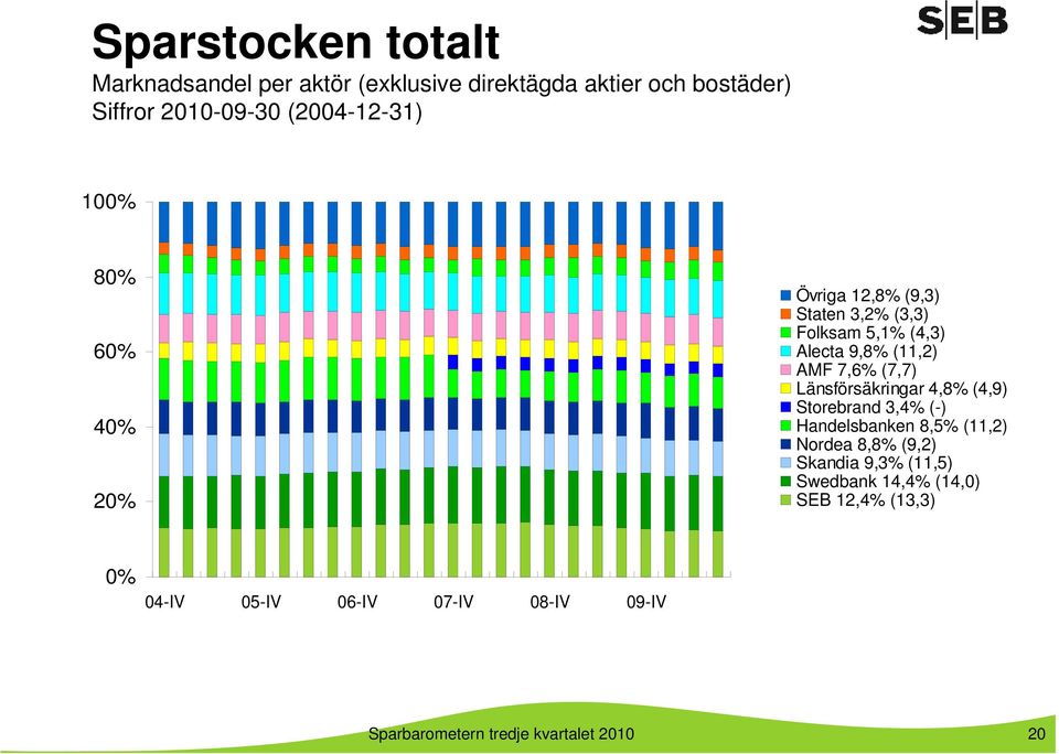 7,6% (7,7) Länsförsäkringar 4,8% (4,9) Storebrand 3,4% (-) Handelsbanken 8,5% (11,2) Nordea 8,8% (9,2) Skandia