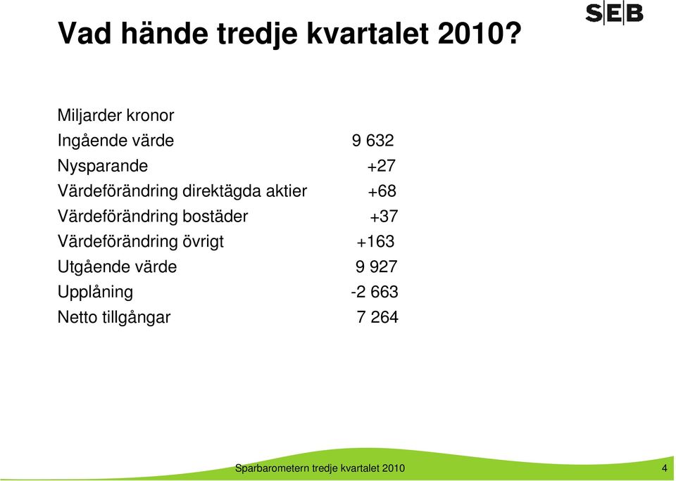 direktägda aktier +68 Värdeförändring bostäder +37 Värdeförändring