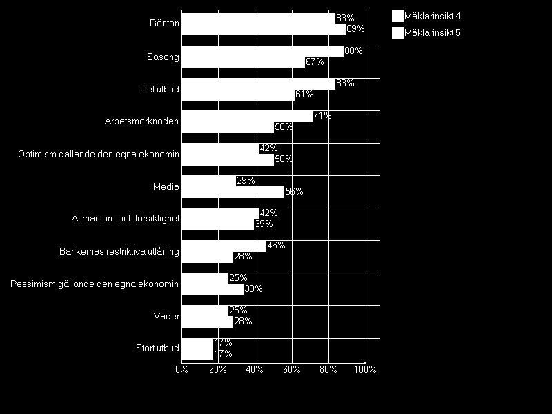 I vilken utsträckning påverkar nedanstående faktorer din bostadsmarknad just nu?