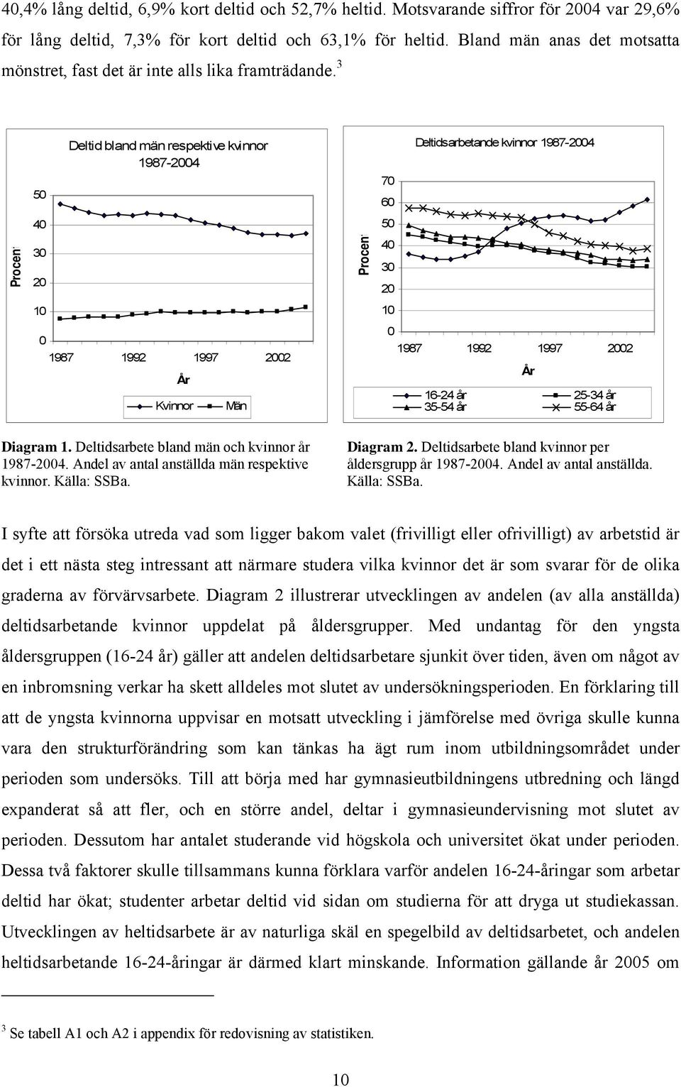 3 50 Deltid bland män respektive kvinnor 1987-2004 70 60 Deltidsarbetande kvinnor 1987-2004 40 50 Procent 30 20 Procent 40 30 20 10 10 0 1987 1992 1997 2002 År Kvinnor Män 0 1987 1992 1997 2002 År