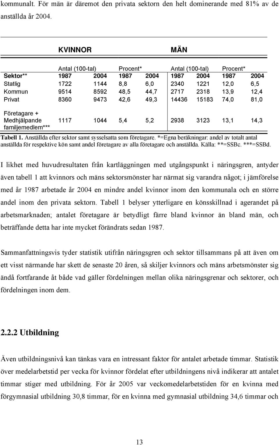 12,4 Privat 8360 9473 42,6 49,3 14436 15183 74,0 81,0 Företagare + Medhjälpande familjemedlem*** 1117 1044 5,4 5,2 2938 3123 13,1 14,3 Tabell 1. Anställda efter sektor samt sysselsatta som företagare.