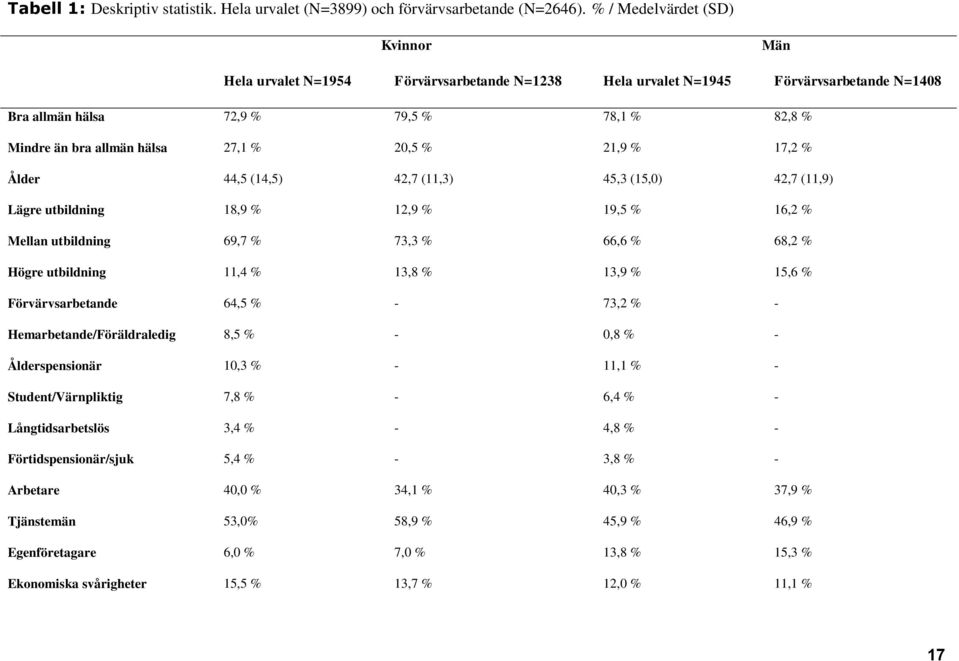 % 20,5 % 21,9 % 17,2 % Ålder 44,5 (14,5) 42,7 (11,3) 45,3 (15,0) 42,7 (11,9) Lägre utbildning 18,9 % 12,9 % 19,5 % 16,2 % Mellan utbildning 69,7 % 73,3 % 66,6 % 68,2 % Högre utbildning 11,4 % 13,8 %