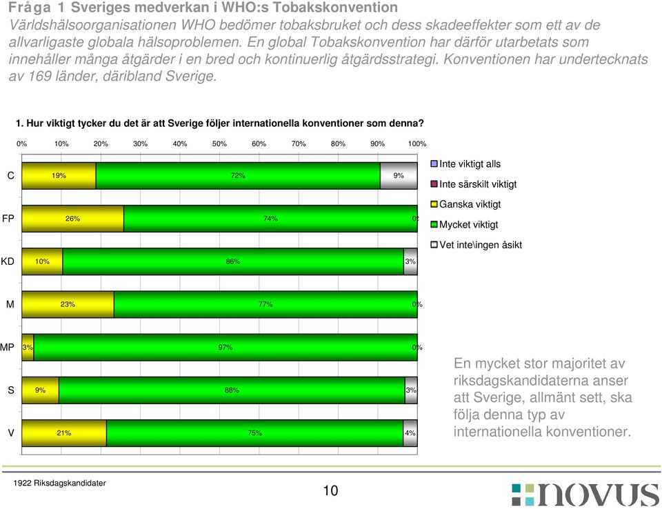 9 länder, däribland Sverige. 1. Hur viktigt tycker du det är att Sverige följer internationella konventioner som denna?