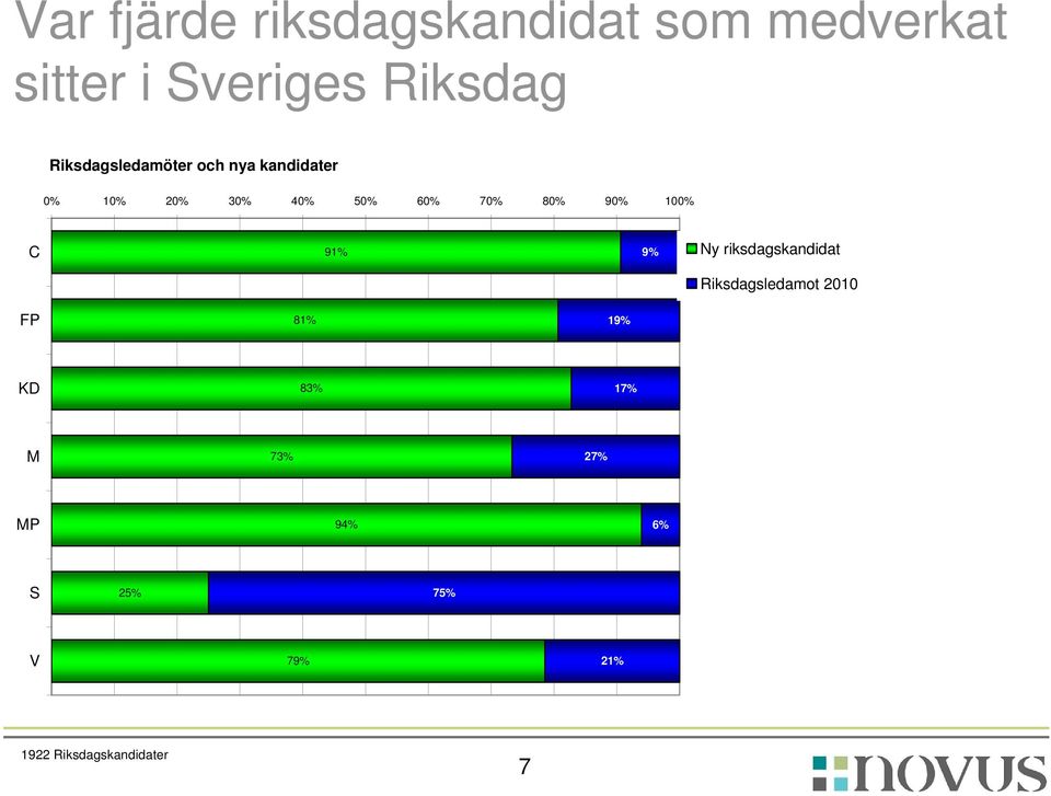 60% 70% 80% 90% 100% C 91% 9% Ny riksdagskandidat