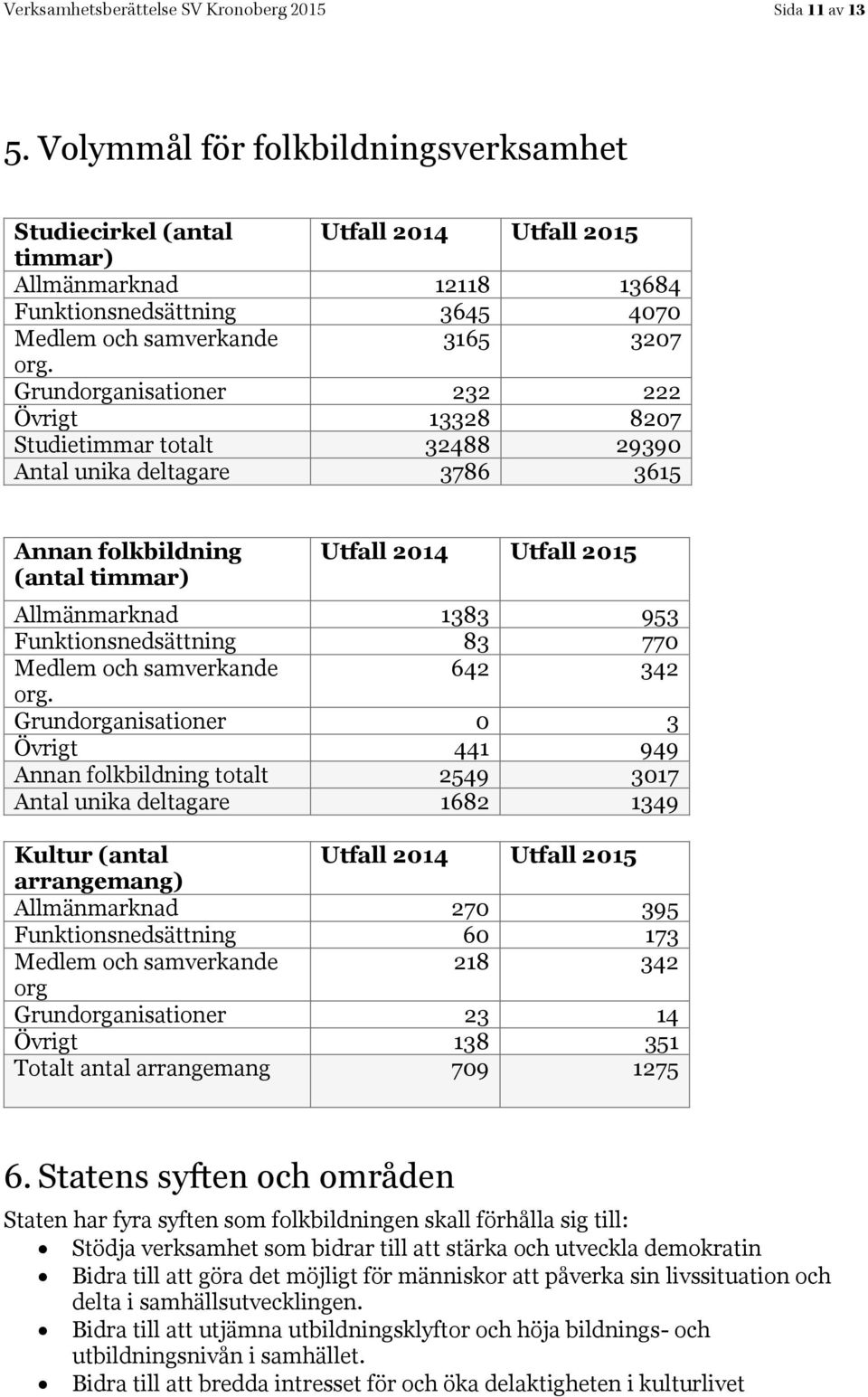 Grundorganisationer 232 222 Övrigt 13328 8207 Studietimmar totalt 32488 29390 Antal unika deltagare 3786 3615 Annan folkbildning (antal timmar) Utfall 2014 Utfall 2015 Allmänmarknad 1383 953