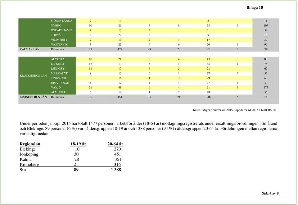 KRONOBERGS LÄN Delsumma 95 151 38 21 316 5 626 Källa: Migrationsverket 2015.