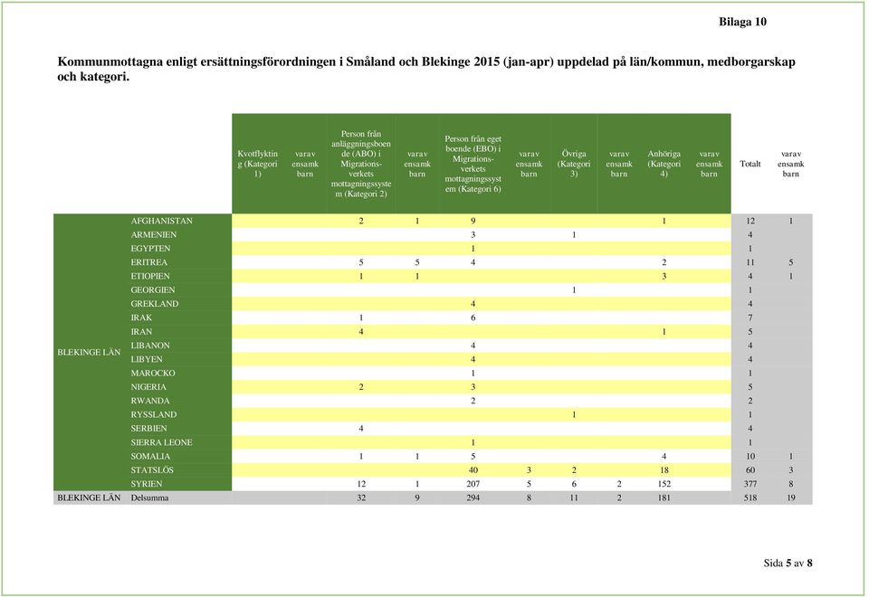 (Kategori 6) Övriga (Kategori 3) Anhöriga (Kategori 4) Totalt AFGHANISTAN 2 1 9 1 12 1 ARMENIEN 3 1 4 EGYPTEN 1 1 ERITREA 5 5 4 2 11 5 ETIOPIEN 1 1 3 4 1 GEORGIEN 1 1 GREKLAND 4 4 IRAK 1 6 7