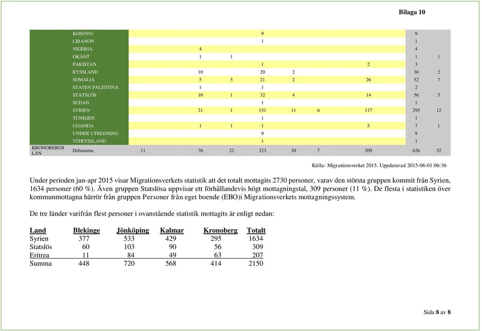 Uppdaterad 2015-06-01 06:36 Under perioden jan-apr 2015 visar Migrationsverkets statistik att det totalt mottagits 2730 personer, den största gruppen kommit från Syrien, 1634 personer (60 %).