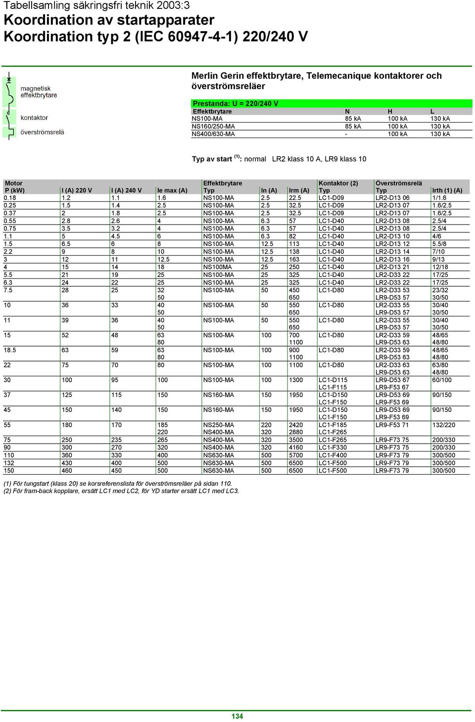 max (A) Typ In (A) Irm (A) Typ Typ Irth (1) (A) 0.18 1.2 1.1 1.6 NS100-MA 2.5 22.5 LC1-D09 LR2-D13 06 1/1.6 0.25 1.5 1.4 2.5 NS100-MA 2.5 32.5 LC1-D09 LR2-D13 07 1.6/2.5 0.37 2 1.8 2.5 NS100-MA 2.5 32.5 LC1-D09 LR2-D13 07 1.6/2.5 0.55 2.