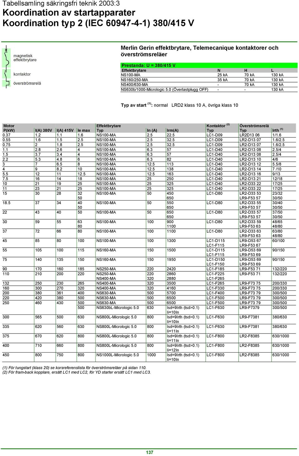 0 (Överlastplugg OFF) - - 130 ka Typ av start (1) : normal LRD2 klass 10 A, övriga klass 10 Motor Effektbrytare Kontaktor (2) Överströmsrelä P(kW) I(A) 380V I(A) 415V Ie max Typ In (A) Irm(A) Typ Typ