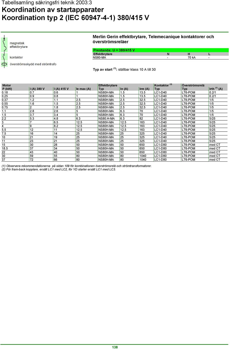 5 LC1-D40 LT6-POM 0.2/1 0.25 0.9 0.8 1 NS80H-MA 1.5 13.5 LC1-D40 LT6-POM 0.2/1 0.37 1.2 1.1 2.5 NS80H-MA 2.5 32.5 LC1-D40 LT6-POM 1/5 0.55 1.6 1.5 2.5 NS80H-MA 2.5 32.5 LC1-D40 LT6-POM 1/5 0.75 2 1.