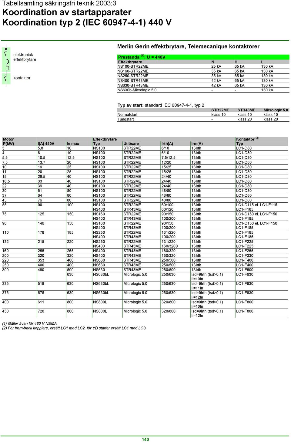 0 - - 130 ka Typ av start: standard IEC 60947-4-1, typ 2 STR22ME STR43ME Micrologic 5.