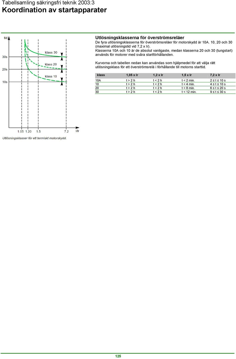 Kurvorna och tabellen nedan kan användas som hjälpmedel för att välja rätt utlösningsklass för ett överströmsrelä i förhållande till motorns starttid.