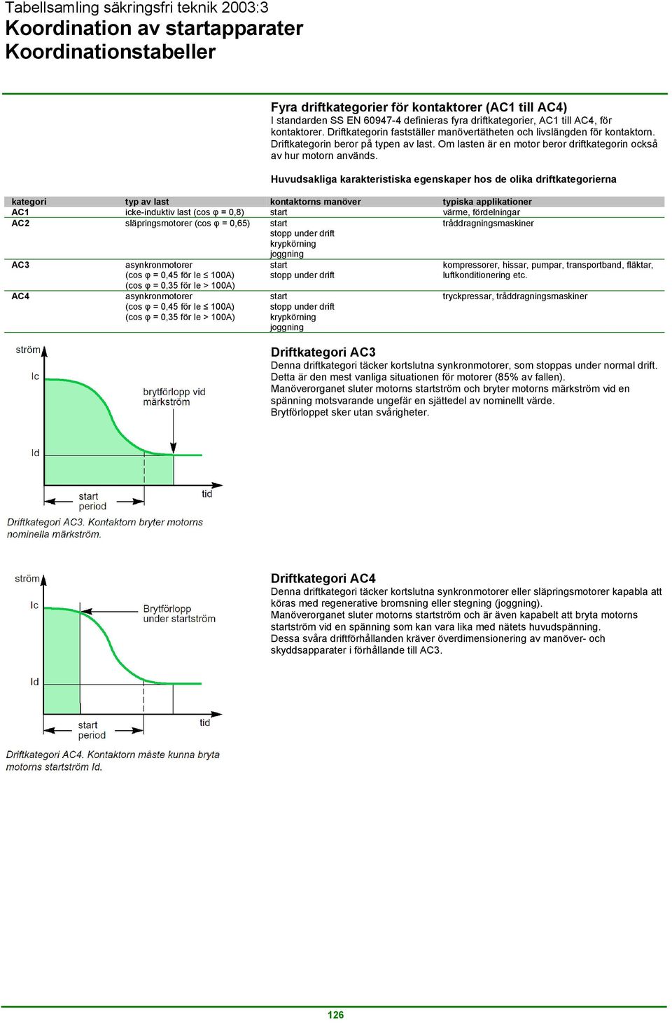 Huvudsakliga karakteristiska egenskaper hos de olika driftkategorierna kategori typ av last kontaktorns manöver typiska applikationer AC1 icke-induktiv last (cos φ = 0,8) start värme, fördelningar