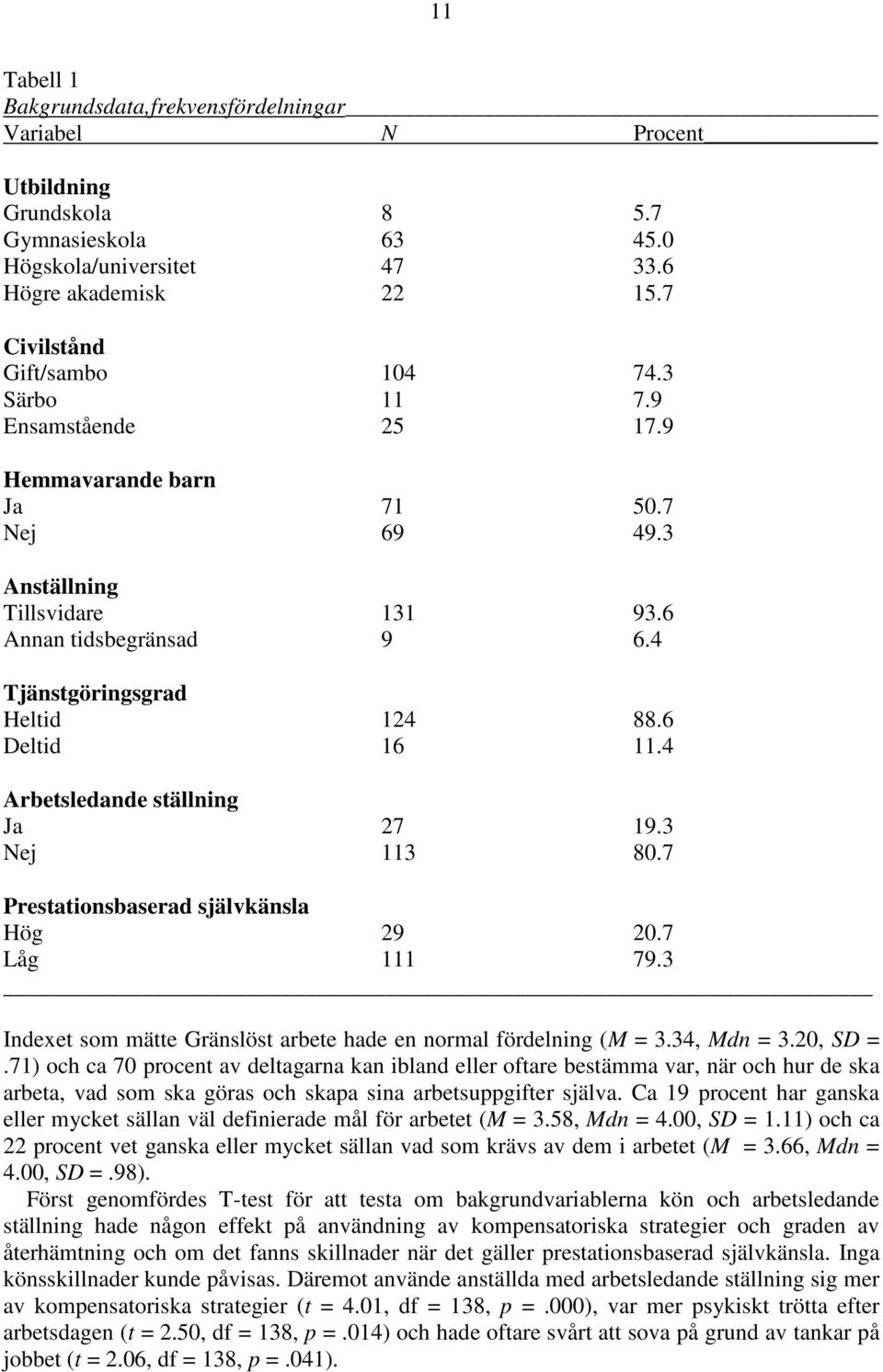 4 Arbetsledande ställning Ja 27 19.3 Nej 113 80.7 Prestationsbaserad självkänsla Hög 29 20.7 Låg 111 79.3 Indexet som mätte Gränslöst arbete hade en normal fördelning (M = 3.34, Mdn = 3.20, SD =.