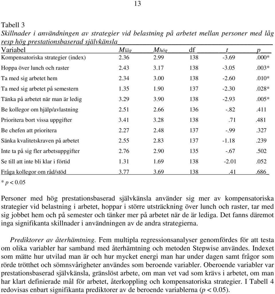 028* Tänka på arbetet när man är ledig 3.29 3.90 138-2.93.005* Be kollegor om hjälp/avlastning 2.51 2.66 136 -.82.411 Prioritera bort vissa uppgifter 3.41 3.28 138.71.481 Be chefen att prioritera 2.