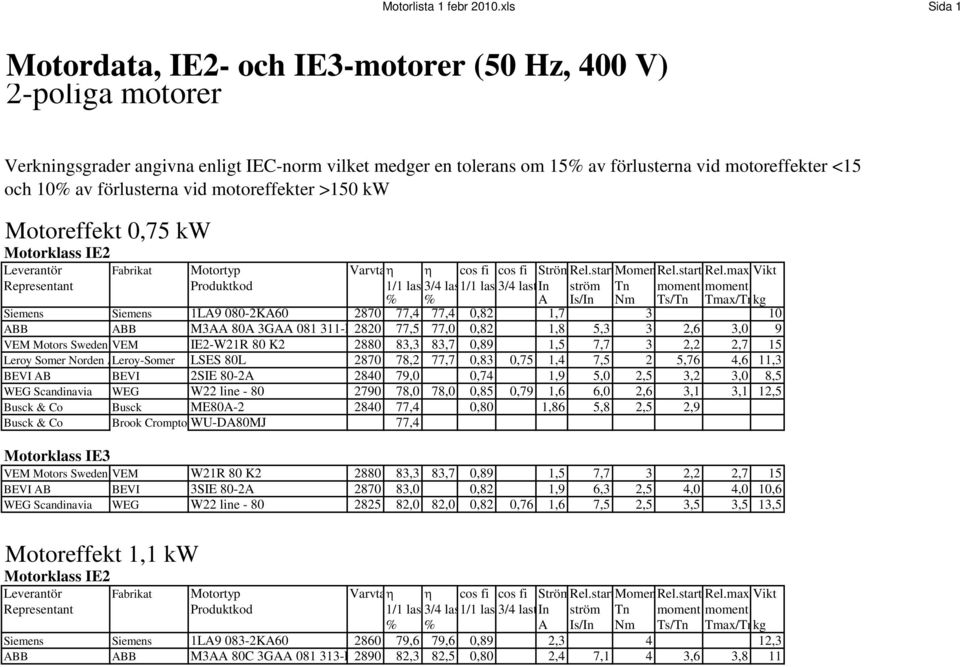 förlusterna vid motoreffekter >150 kw Motoreffekt 0,75 kw Siemens Siemens 1LA9 080-2KA60 2870 77,4 77,4 0,82 1,7 3 10 ABB ABB M3AA 80A 3GAA 081 311-E2820 77,5 77,0 0,82 1,8 5,3 3 2,6 3,0 9 VEM Motors