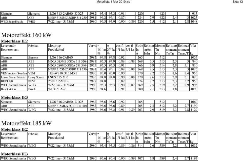 2980 96,3 95,9 0,90 0,89 220 7,5 412 2,1 2,8 1048 Motoreffekt 160 kw Siemens Siemens 1LG6 316-2AB60 2982 94,8 94,8 0,92 265 512 1055 ABB ABB M2CA 315MB 3GCA 311 320-A 2981 95,3 94,9 0,89 0,88 269 7,5