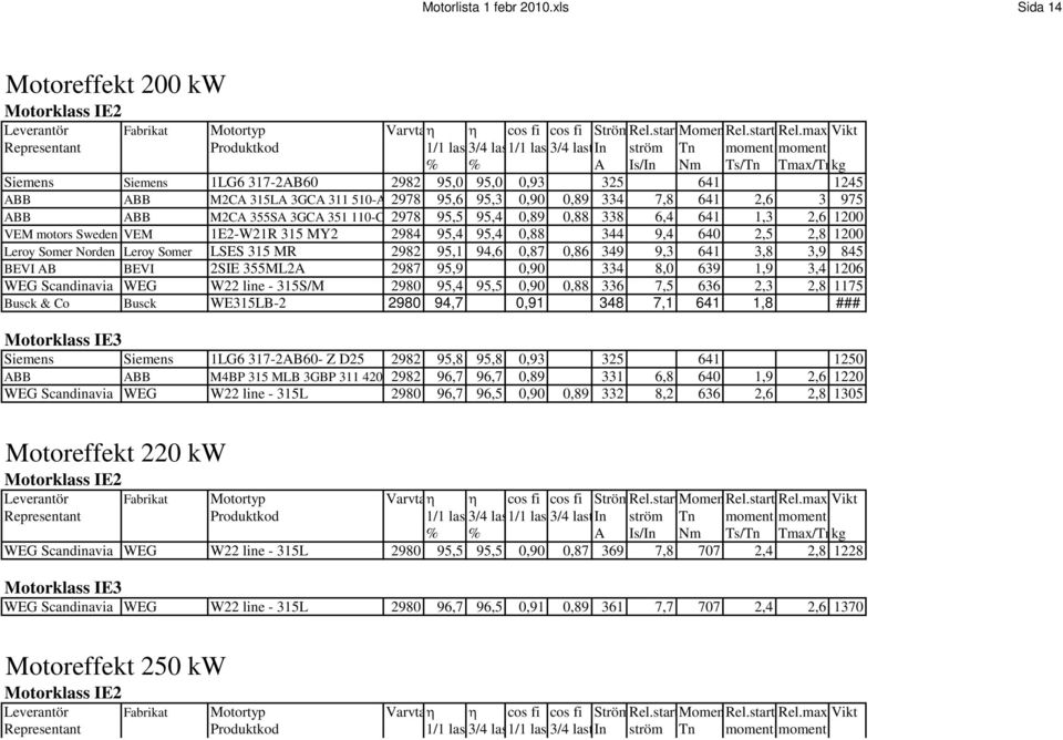 351 110-C 2978 95,5 95,4 0,89 0,88 338 6,4 641 1,3 2,6 1200 VEM motors Sweden VEM 1E2-W21R 315 MY2 2984 95,4 95,4 0,88 344 9,4 640 2,5 2,8 1200 Leroy Somer Norden Leroy Somer LSES 315 MR 2982 95,1