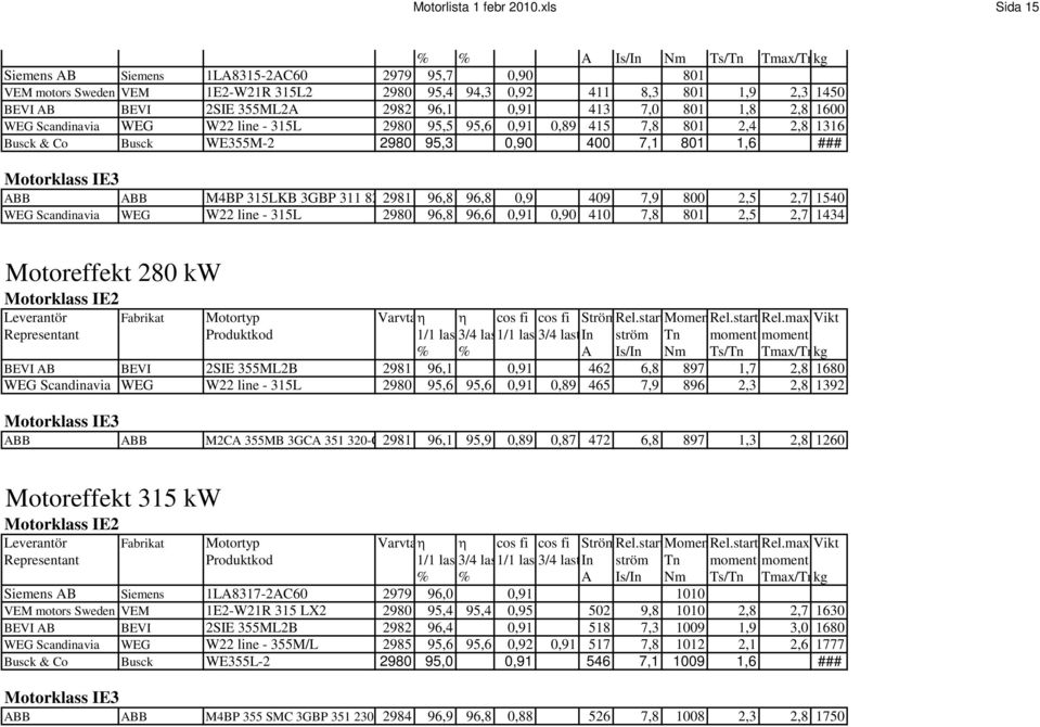 1,8 2,8 1600 WEG Scandinavia WEG W22 line - 315L 2980 95,5 95,6 0,91 0,89 415 7,8 801 2,4 2,8 1316 Busck & Co Busck WE355M-2 2980 95,3 0,90 400 7,1 801 1,6 ### ABB ABB M4BP 315LKB 3GBP 311 82 2981