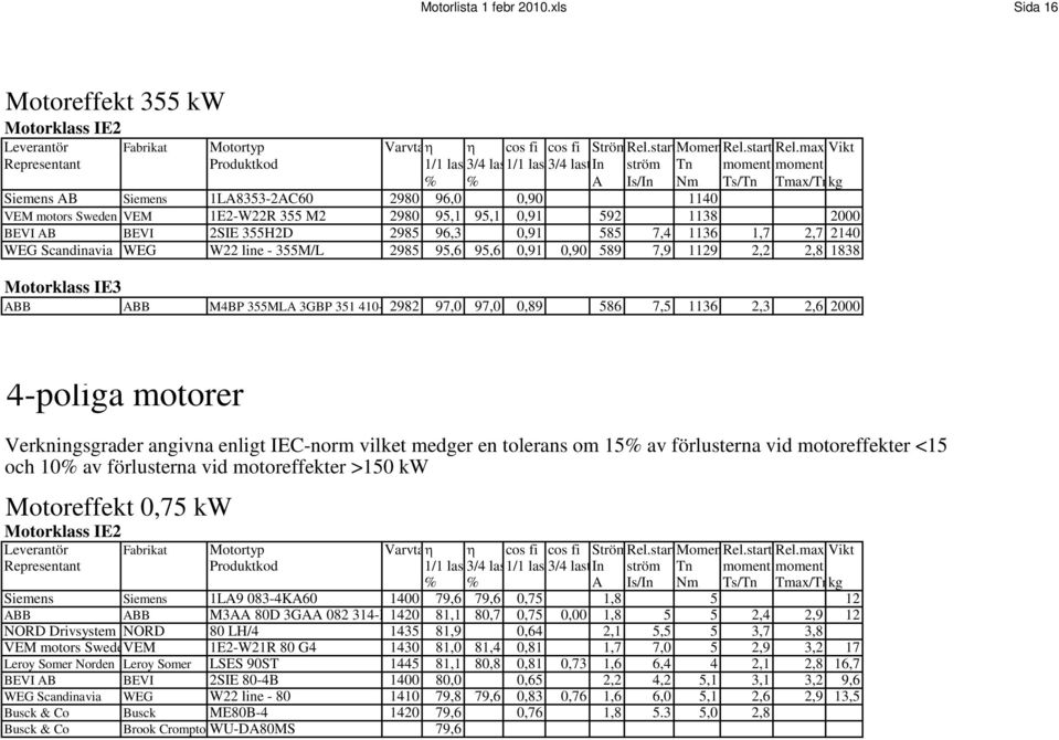 7,4 1136 1,7 2,7 2140 WEG Scandinavia WEG W22 line - 355M/L 2985 95,6 95,6 0,91 0,90 589 7,9 1129 2,2 2,8 1838 ABB ABB M4BP 355MLA 3GBP 351 410-2982 97,0 97,0 0,89 586 7,5 1136 2,3 2,6 2000 4-poliga