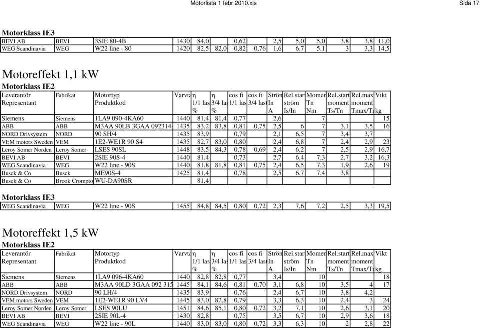 090-4KA60 1440 81,4 81,4 0,77 2,6 7 15 ABB ABB M3AA 90LB 3GAA 092314-1435 83,2 83,8 0,81 0,75 2,5 6 7 3,1 3,5 16 NORD Drivsystem NORD 90 SH/4 1435 83,9 0,79 2,1 6,5 7 3,4 3,7 VEM motors Sweden VEM