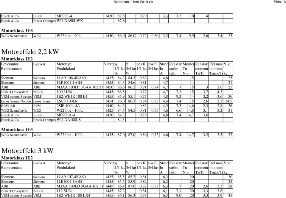0,82 4,6 15 25 Siemens Siemens 1LE1001-1AB4 1455 84,3 84,6 0,81 4,7 14 21 ABB ABB M3AA 100LC 3GAA 102 31 1450 86,6 86,2 0,81 0,74 4,7 7 15 3 3,6 25 NORD Drivsystem NORD 100 LH/4 1445 86,5 0,77 4,7