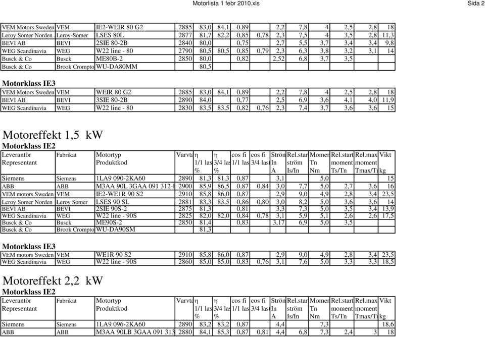 80-2B 2840 80,0 0,75 2,7 5,5 3,7 3,4 3,4 9,8 WEG Scandinavia WEG W22 line - 80 2790 80,5 80,5 0,85 0,79 2,3 6,3 3,8 3,2 3,1 14 Busck & Co Busck ME80B-2 2850 80,0 0,82 2,52 6,8 3,7 3,5 Busck & Co