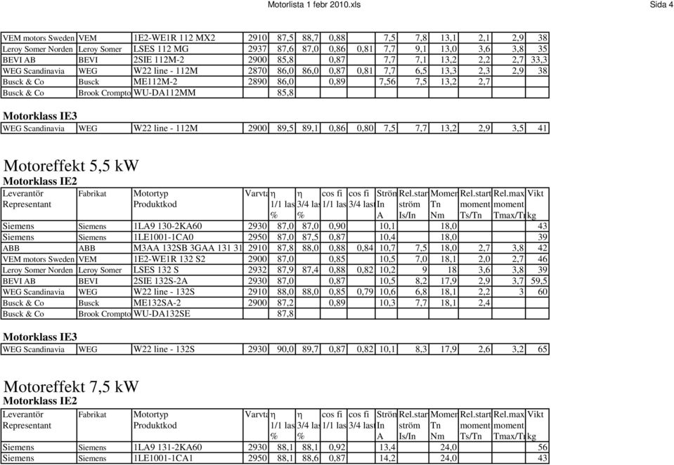 2SIE 112M-2 2900 85,8 0,87 7,7 7,1 13,2 2,2 2,7 33,3 WEG Scandinavia WEG W22 line - 112M 2870 86,0 86,0 0,87 0,81 7,7 6,5 13,3 2,3 2,9 38 Busck & Co Busck ME112M-2 2890 86,0 0,89 7,56 7,5 13,2 2,7