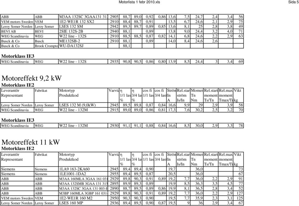 Leroy Somer LSES 132 SM 2942 89,3 89,7 0,89 0,85 13,6 8,1 25 2,8 3,8 49 BEVI AB BEVI 2SIE 132S-2B 2940 88,1 0,89 13,8 9,0 24,4 3,2 4,0 71 WEG Scandinavia WEG W22 line - 132S 2910 88,5 88,5 0,87 0,82