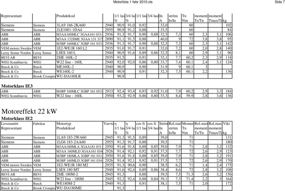 60 2,3 3,1 106 ABB ABB M3AA 132SME 3GAA 131 317 2890 91,1 91,5 0,88 40,0 9 72 3,8 3,8 95 ABB ABB M3BP 160MLC 3GBP 161 033-2936 91,3 91,7 0,90 0,88 32,5 7,3 60 2,3 3,1 142 VEM motors Sweden VEM