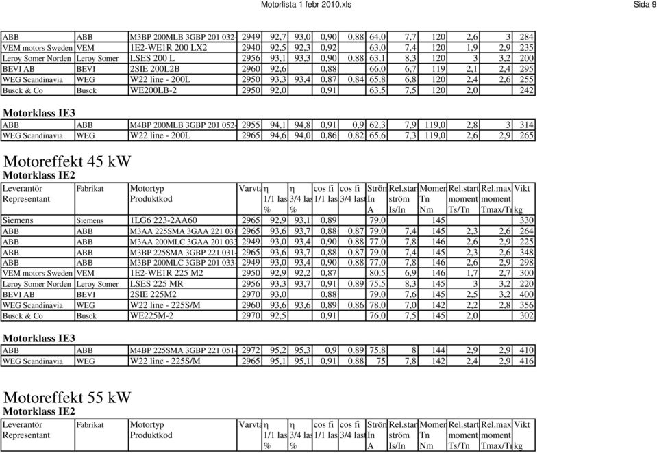 Leroy Somer LSES 200 L 2956 93,1 93,3 0,90 0,88 63,1 8,3 120 3 3,2 200 BEVI AB BEVI 2SIE 200L2B 2960 92,6 0,88 66,0 6,7 119 2,1 2,4 295 WEG Scandinavia WEG W22 line - 200L 2950 93,3 93,4 0,87 0,84