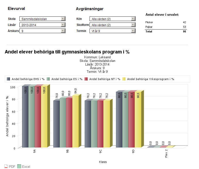 6. Behörighet till gymnasiet per klass Analys och kommentarer Skolan behöver arbeta vidare med att få studiero, delaktighet hos elever samt värdegrund.