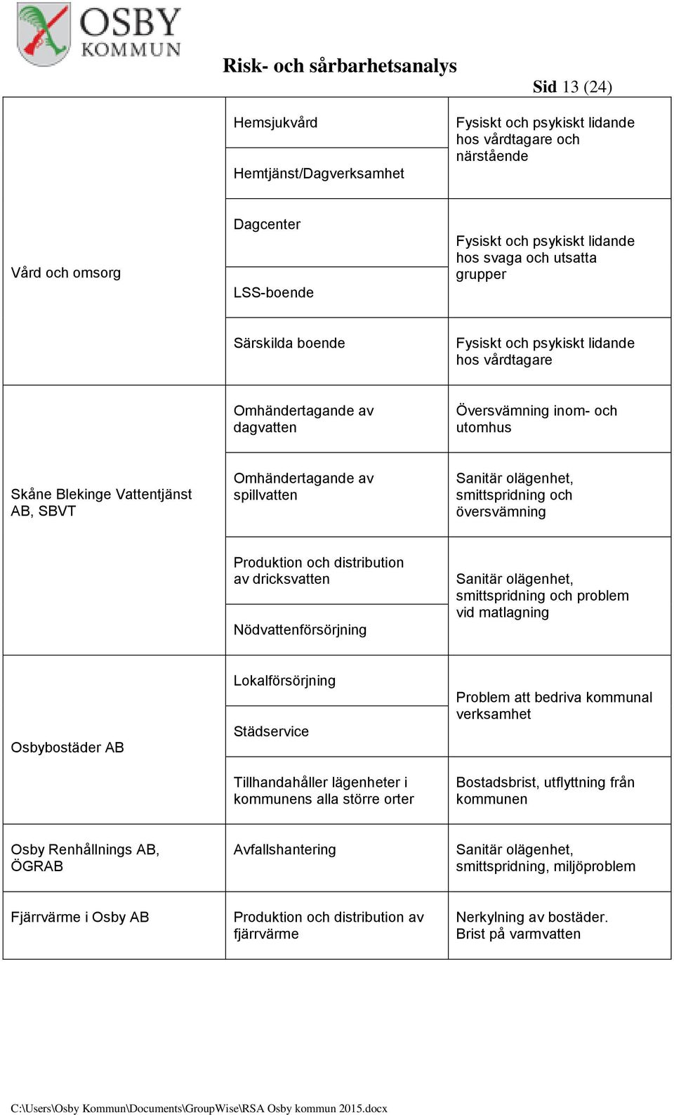 Sanitär olägenhet, smittspridning och översvämning Produktion och distribution av dricksvatten Nödvattenförsörjning Sanitär olägenhet, smittspridning och problem vid matlagning Osbybostäder AB