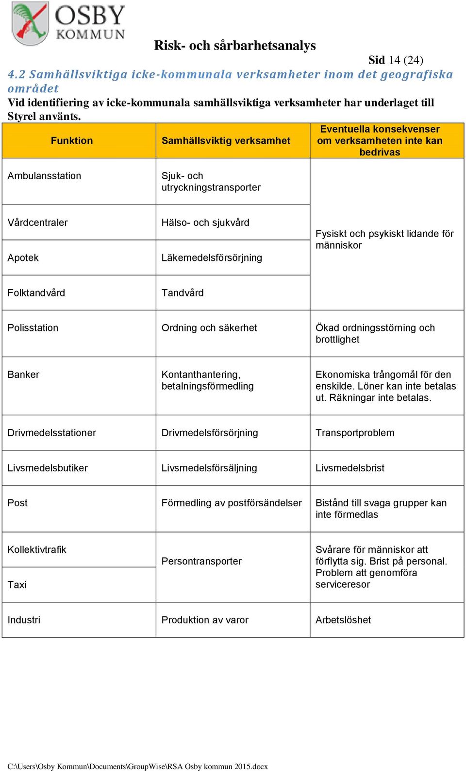 Läkemedelsförsörjning Fysiskt och psykiskt lidande för människor Folktandvård Tandvård Polisstation Ordning och säkerhet Ökad ordningsstörning och brottlighet Banker Kontanthantering,
