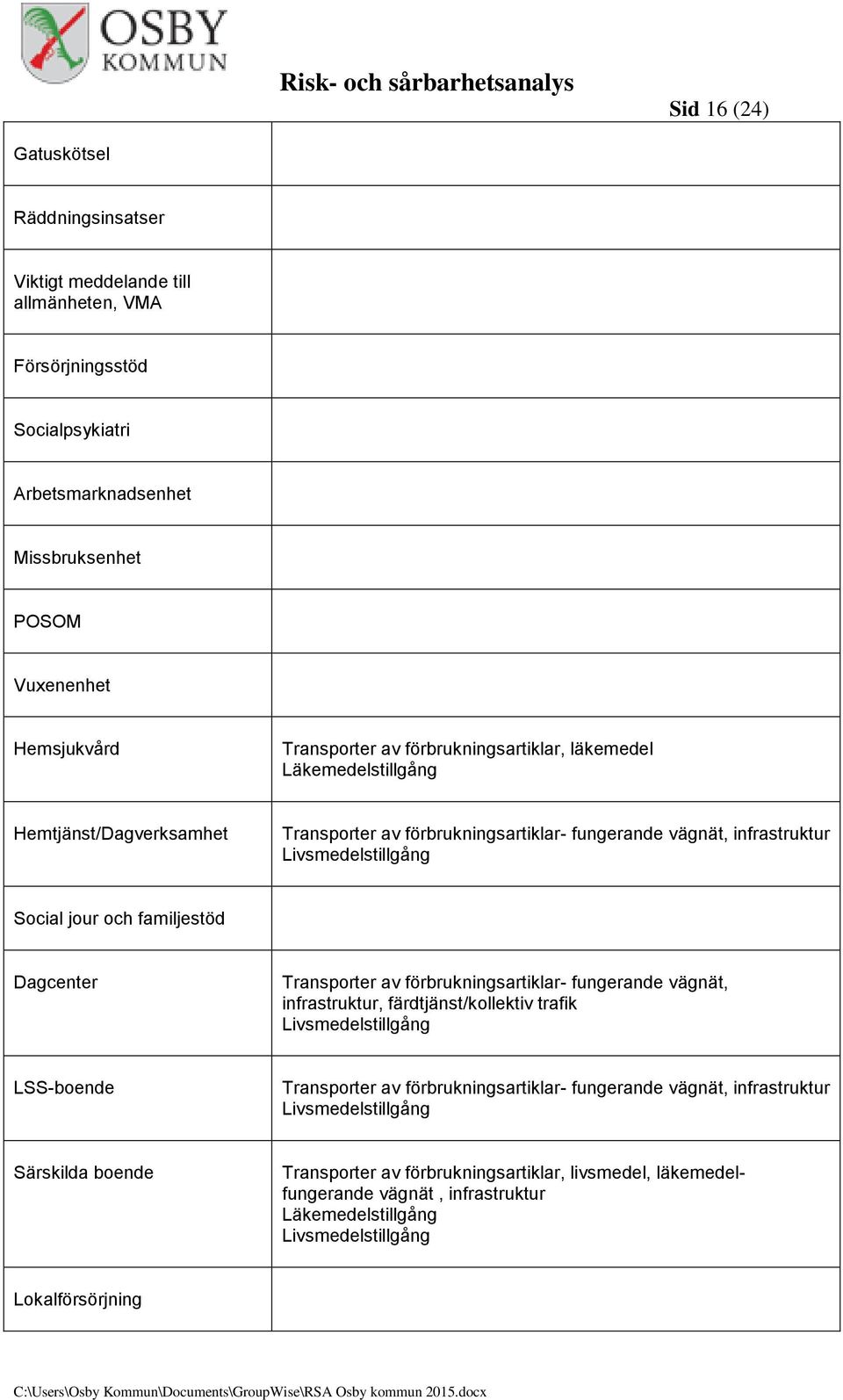 familjestöd Dagcenter Transporter av förbrukningsartiklar- fungerande vägnät, infrastruktur, färdtjänst/kollektiv trafik Livsmedelstillgång LSS-boende Transporter av förbrukningsartiklar-