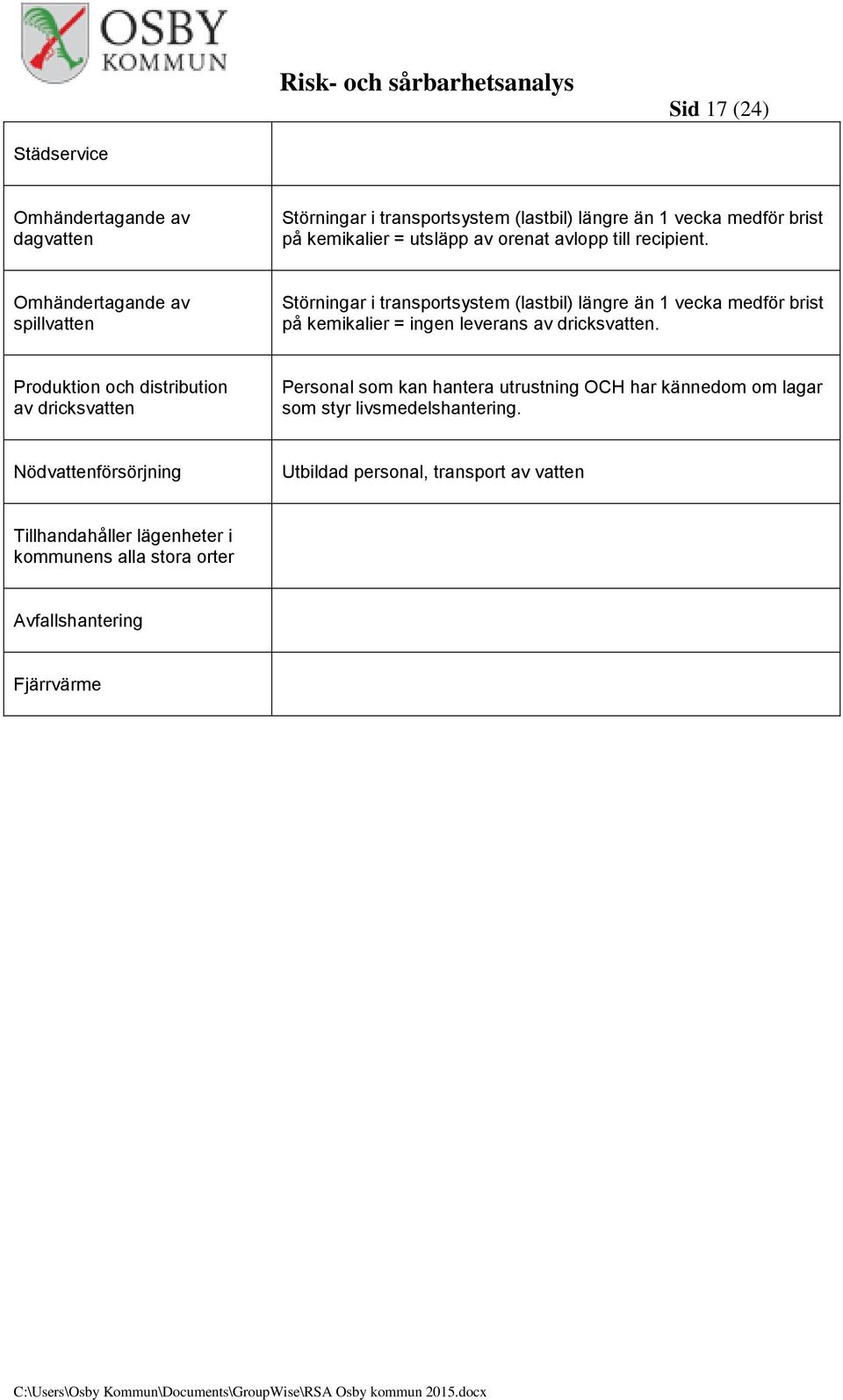 Omhändertagande av spillvatten Störningar i transportsystem (lastbil) längre än 1 vecka medför brist på kemikalier = ingen leverans av dricksvatten.