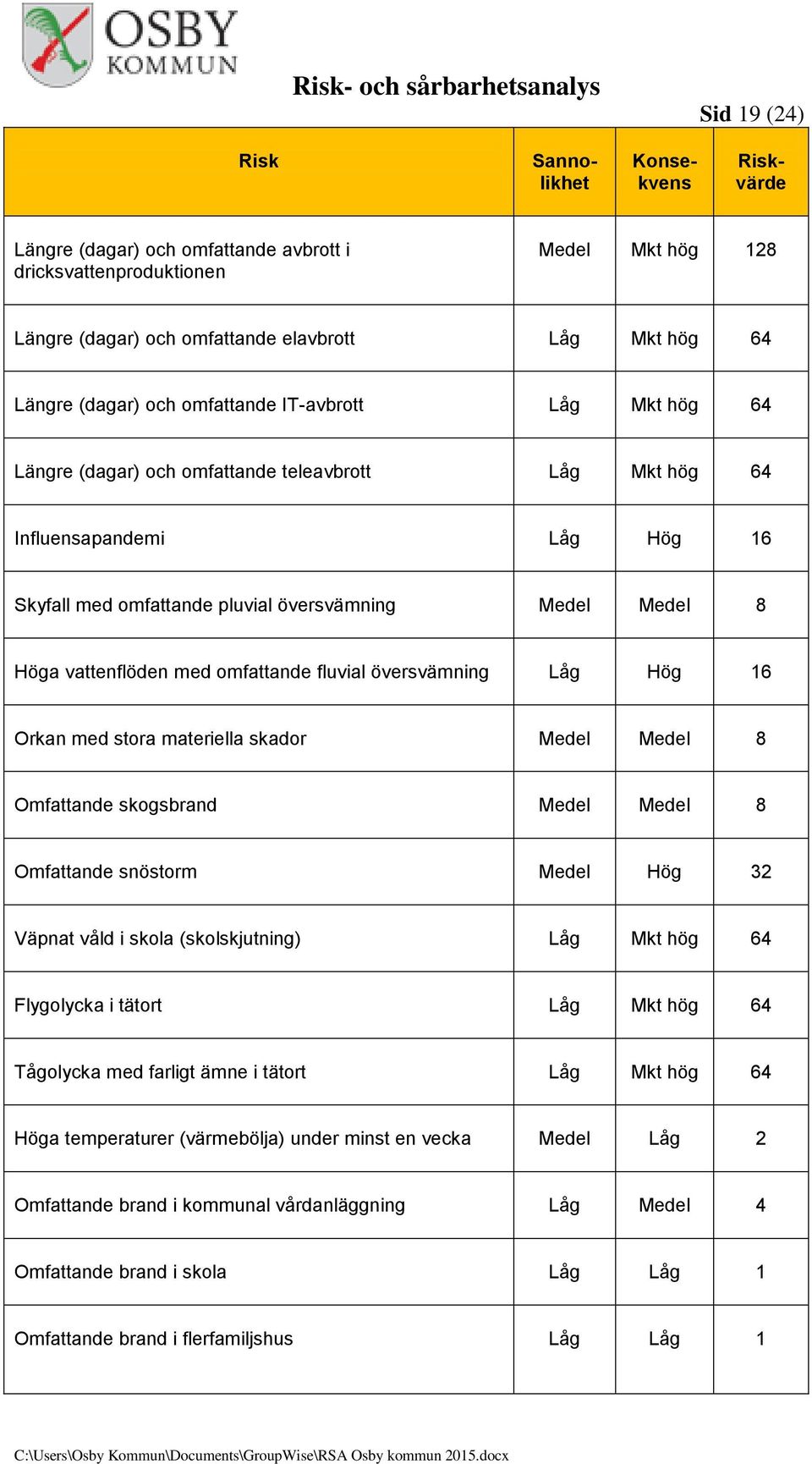 vattenflöden med omfattande fluvial översvämning Låg Hög 16 Orkan med stora materiella skador Medel Medel 8 Omfattande skogsbrand Medel Medel 8 Omfattande snöstorm Medel Hög 32 Väpnat våld i skola