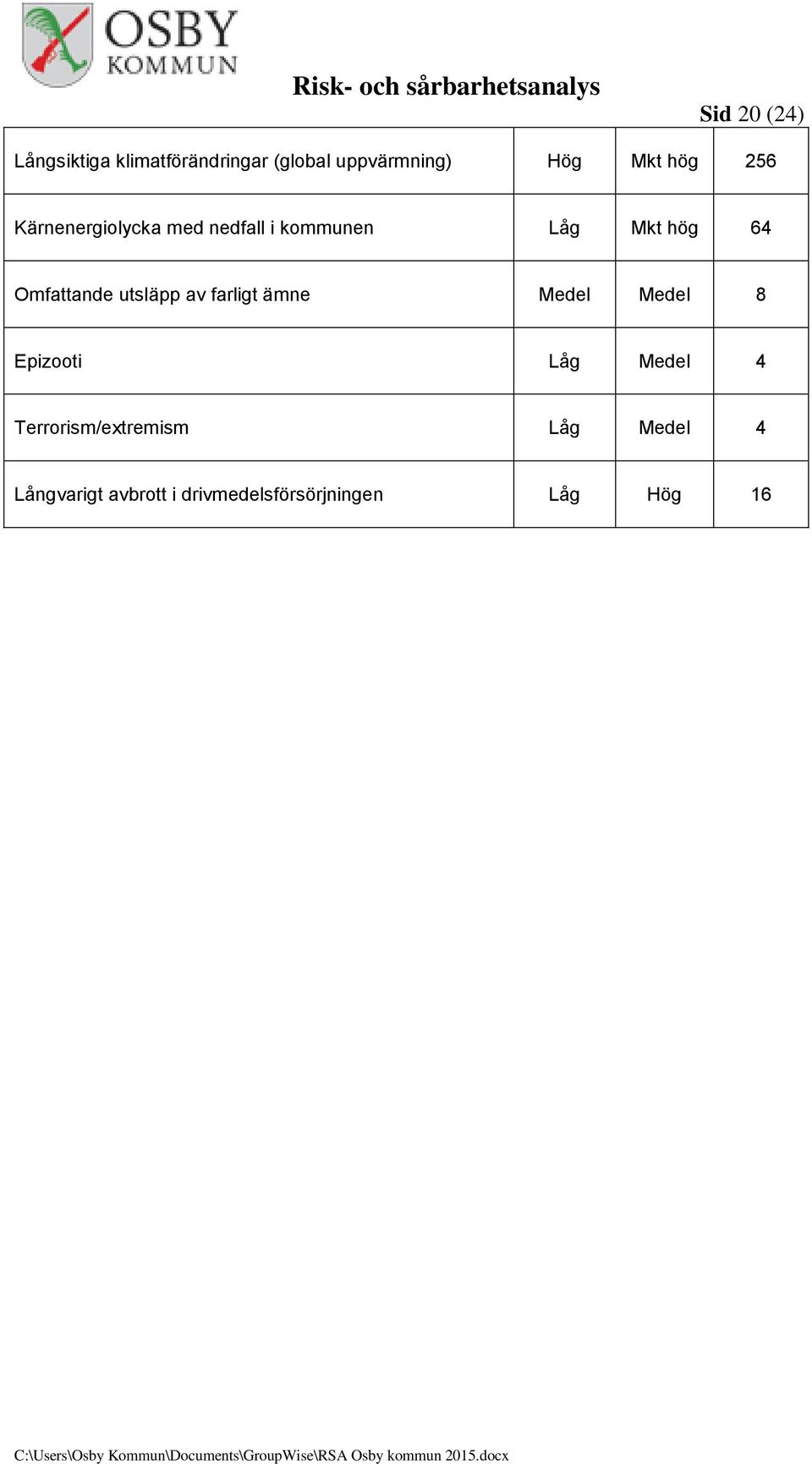 Omfattande utsläpp av farligt ämne Medel Medel 8 Epizooti Låg Medel 4