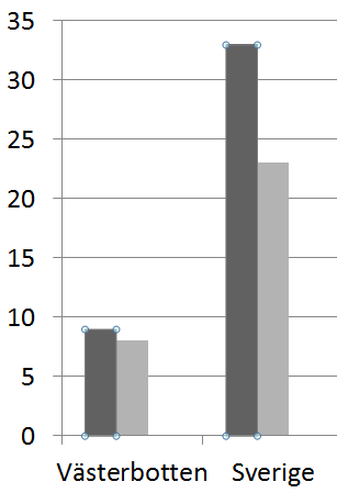 Sverige Preliminära