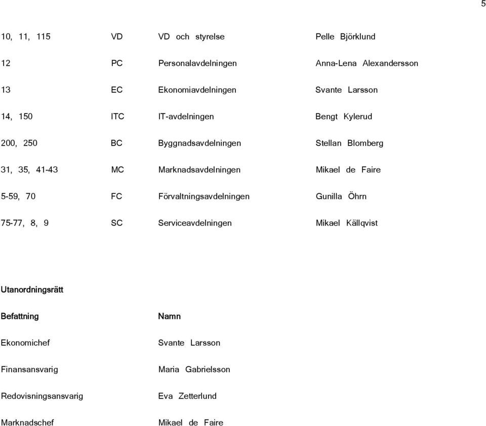 Mikael de Faire 5-59, 70 FC Förvaltningsavdelningen Gunilla Öhrn 75-77, 8, 9 SC Serviceavdelningen Mikael Källqvist Utanordningsrätt