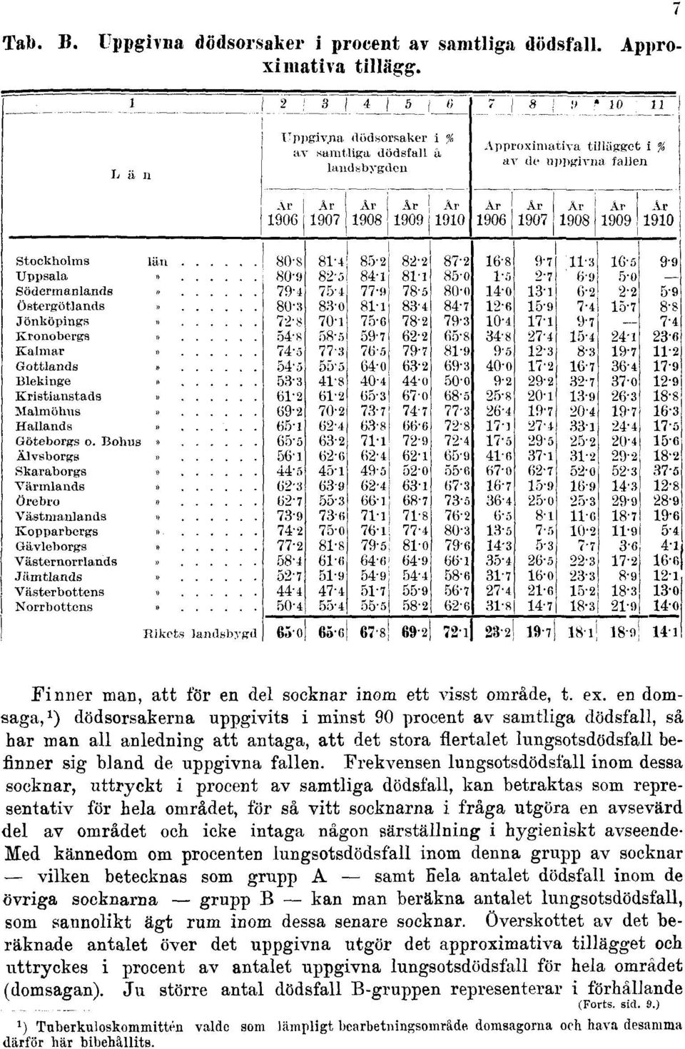 Frekvensen lungsotsdödsfall inom dessa socknar, uttryckt i procent av samtliga dödsfall, kan betraktas som representativ för hela området, för så vitt socknarna i fråga utgöra en avsevärd del av