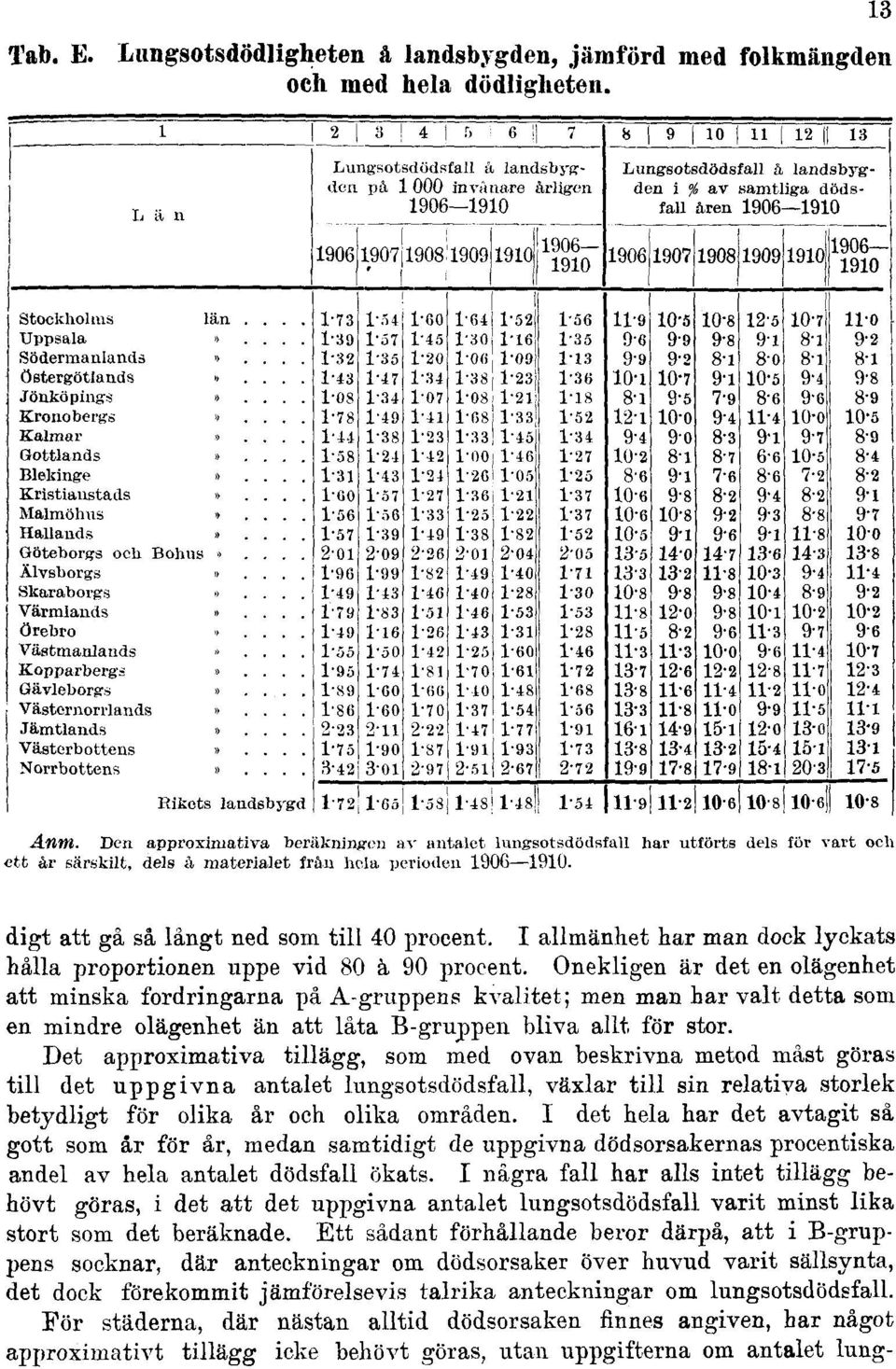 I allmänhet har man dock lyckats hålla proportionen uppe vid 80 å 90 procent.