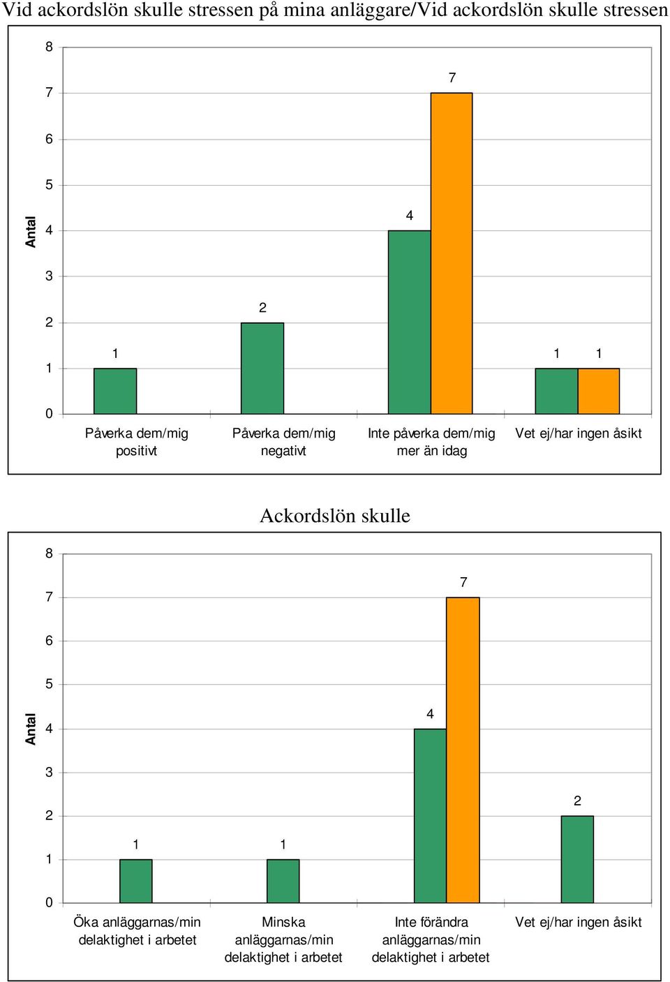åsikt Ackordslön skulle 8 Öka anläggarnas/min delaktighet i arbetet Minska anläggarnas/min