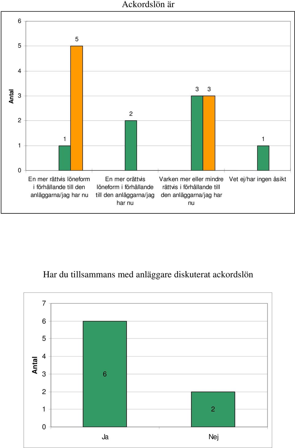 Varken mer eller mindre rättvis i förhållande till den anläggarna/jag har nu