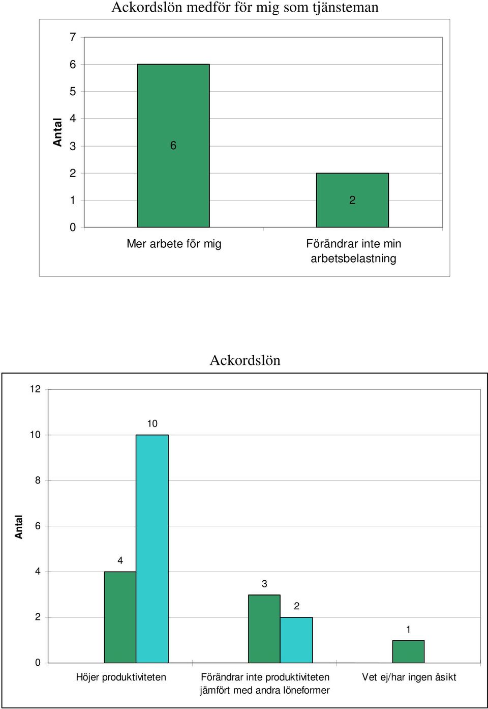 Ackordslön 8 Höjer produktiviteten Förändrar inte