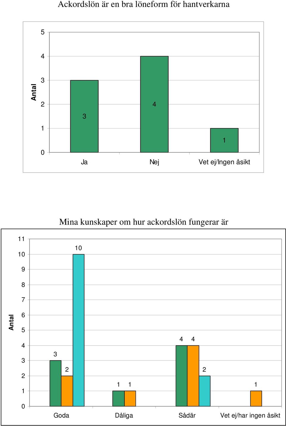 Mina kunskaper om hur ackordslön