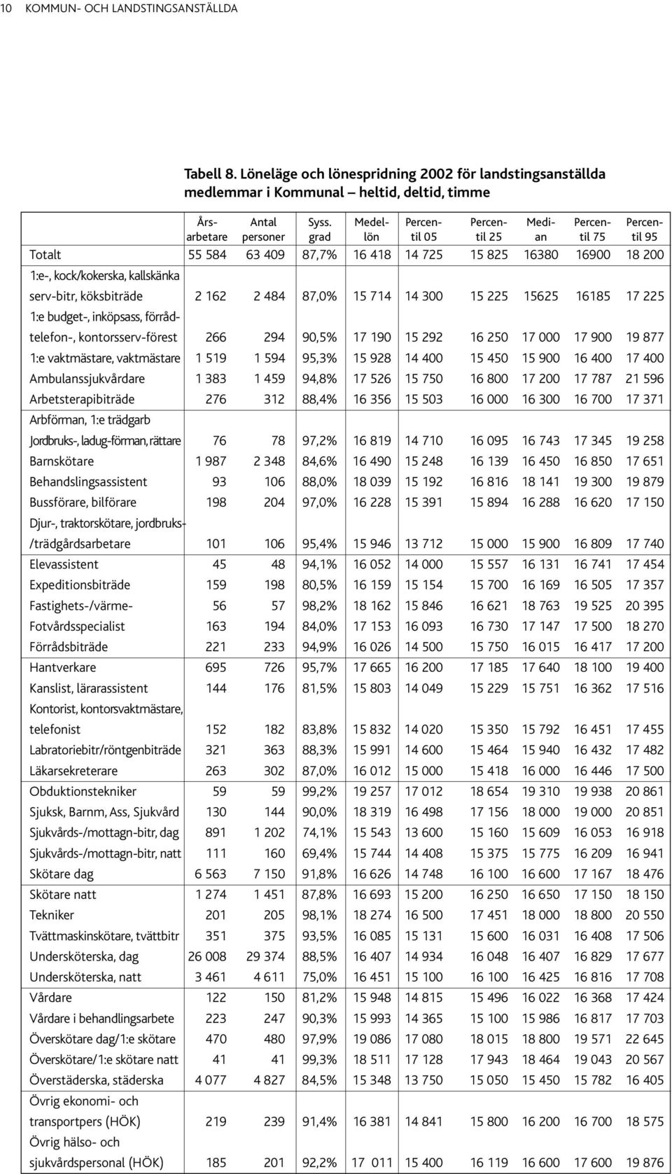 serv-bitr, köksbiträde 2 162 2 484 87,0% 15 714 14 300 15 225 15625 16185 17 225 1:e budget-, inköpsass, förrådtelefon-, kontorsserv-förest 266 294 90,5% 17 190 15 292 16 250 17 000 17 900 19 877 1:e