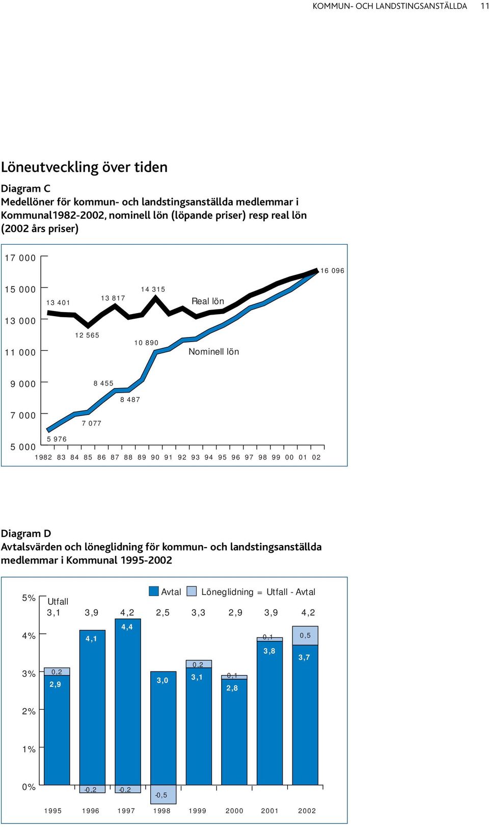 85 86 87 88 89 90 91 92 93 94 95 96 97 98 99 00 01 02 Diagram D Avtalsvärden och löneglidning för kommun- och landstingsanställda medlemmar i Kommunal 1995-2002 5% 4% 3% Avtal