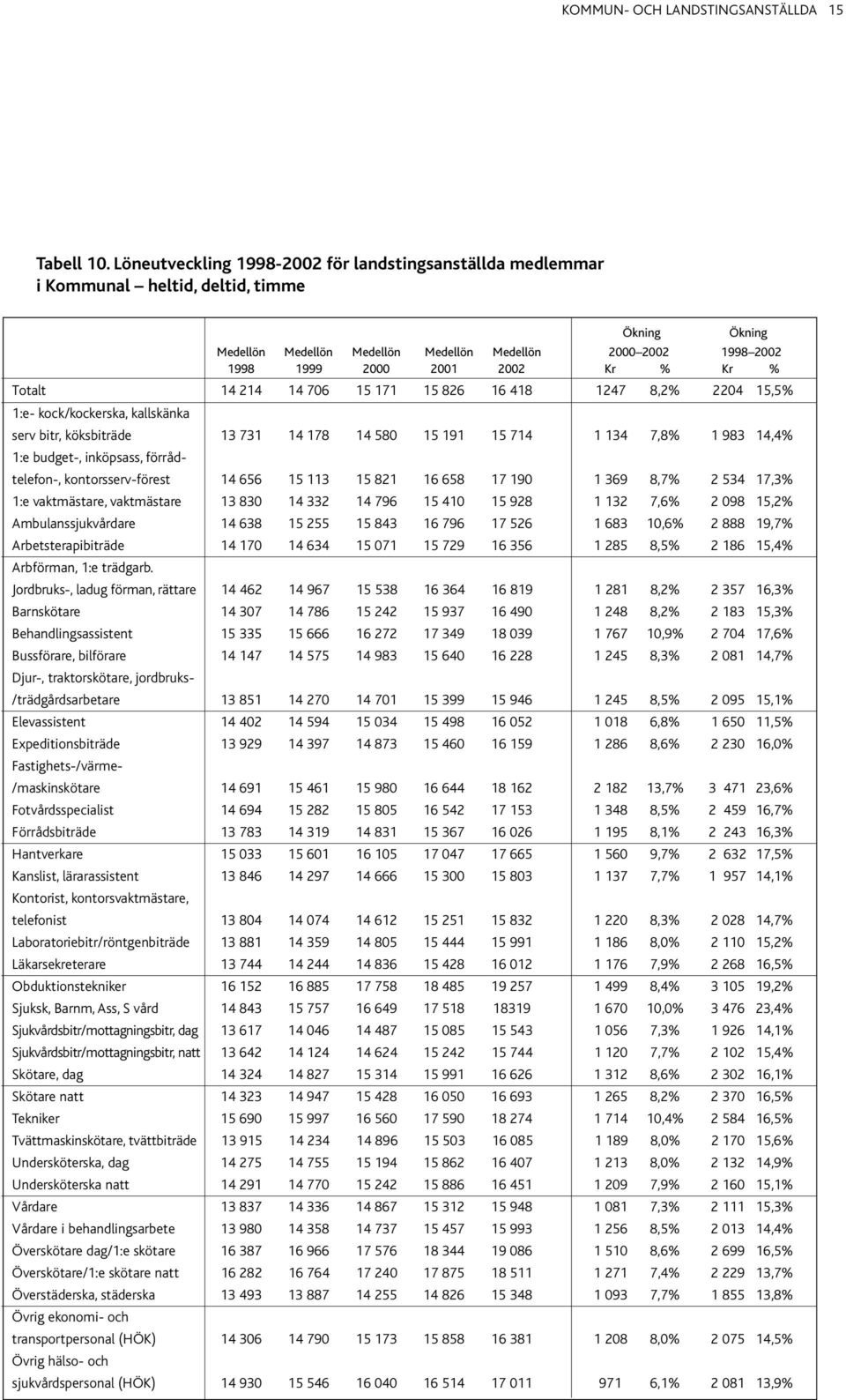 % Kr % Totalt 14 214 14 706 15 171 15 826 16 418 1247 8,2% 2204 15,5% 1:e- kock/kockerska, kallskänka serv bitr, köksbiträde 13 731 14 178 14 580 15 191 15 714 1 134 7,8% 1 983 14,4% 1:e budget-,